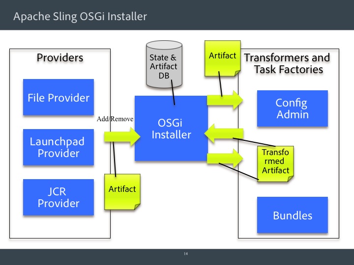 Apache Sling OSGI Installer Diagram