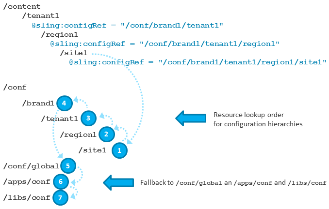 Configuration resource lookup