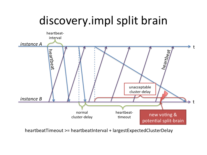 discovery.impl split brain